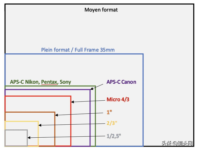 CMOS图像传感器的尺寸换算你搞懂了吗？这是一个历史遗留问题