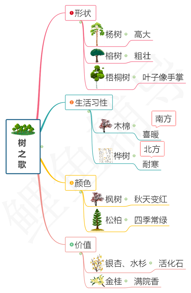 统编版二年级语文上册《树之歌》课文全解、预习资料