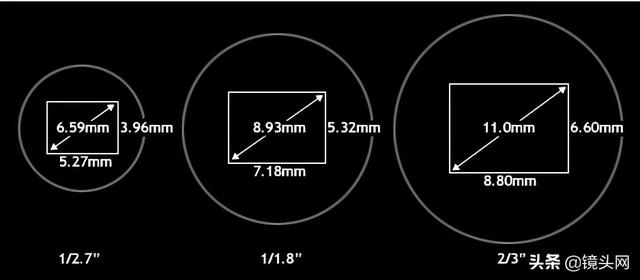 CMOS图像传感器的尺寸换算你搞懂了吗？这是一个历史遗留问题