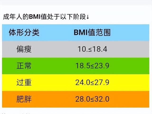 女性身高152—176cm标准体重对照表，若你达标，就用不着减肥